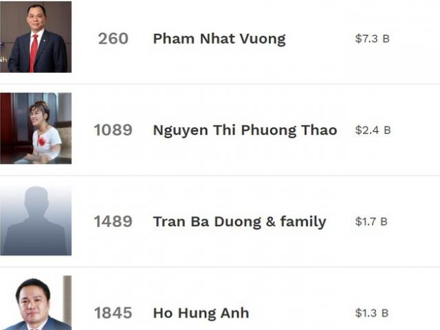 Người giàu nhất Việt Nam rớt hạng danh sách tỷ phú USD