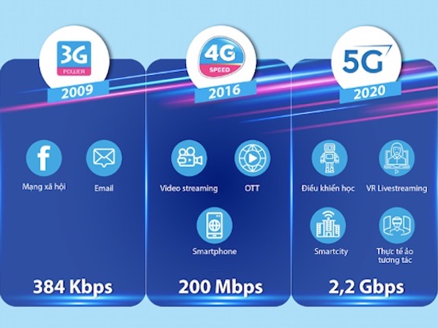 Mạng 5G thử nghiệm của VinaPhone đạt hơn 281,6MB/s, ”khủng” nhất Việt Nam