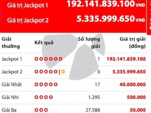 Jackpot cao nhất 2 năm qua “nổ” ở mức hơn 192 tỉ đồng