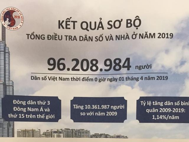 Dân số Việt Nam đạt trên 96,2 triệu người, đông dân thứ 15 trên thế giới