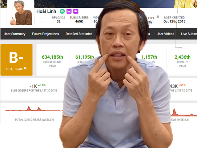 ”Số phận” kênh YouTube của danh hài Hoài Linh ra sao sau lùm xùm từ thiện?