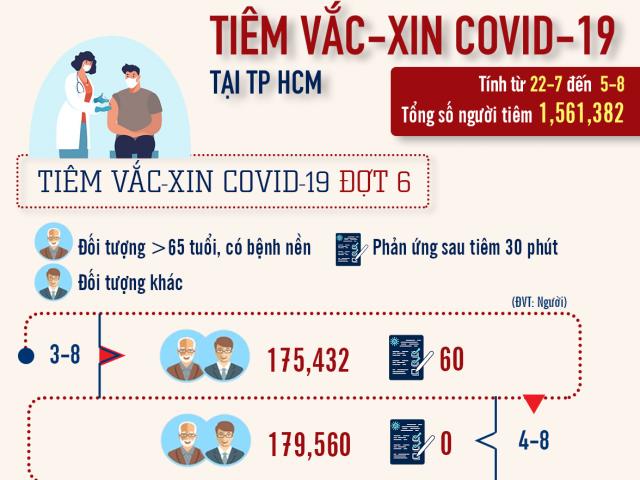 [Infographic] Tốc độ tiêm vắc-xin ngừa Covid-19 ở TP HCM khá bất ngờ
