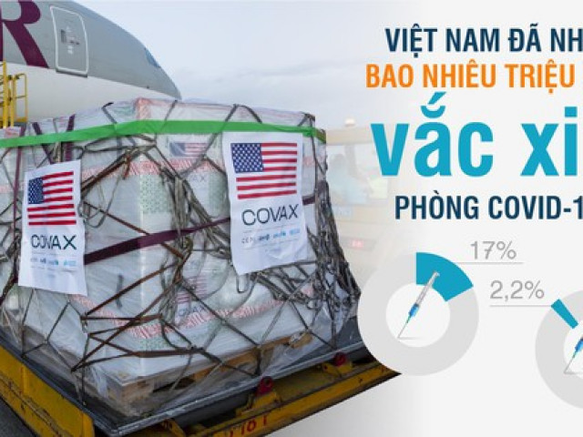 Việt Nam đã nhận bao nhiêu triệu liều vắc xin phòng COVID-19?