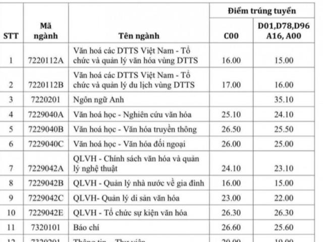 Đại học Văn hóa, Học viện Công nghệ Bưu chính Viễn thông công bố điểm chuẩn năm 2021