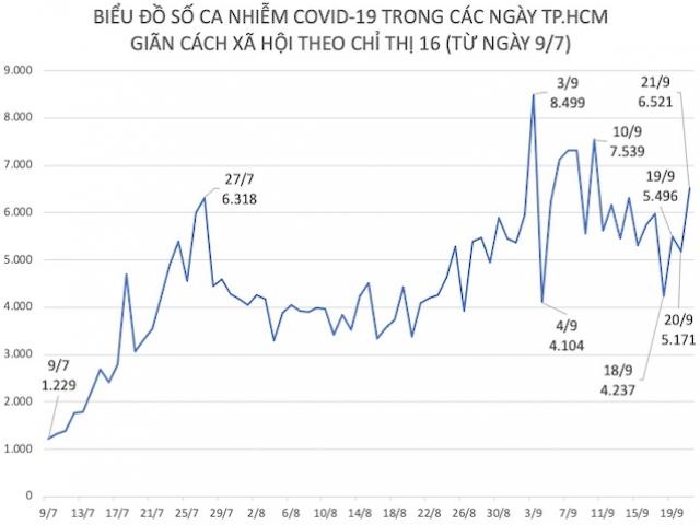 COVID-19 tại TP.HCM: Nhiều thông tin ”nóng” về tiêm vắc-xin và giấy đi đường