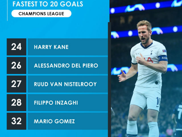 Tin nóng cúp C1 27/11: Harry Kane phá siêu kỷ lục của huyền thoại Juventus