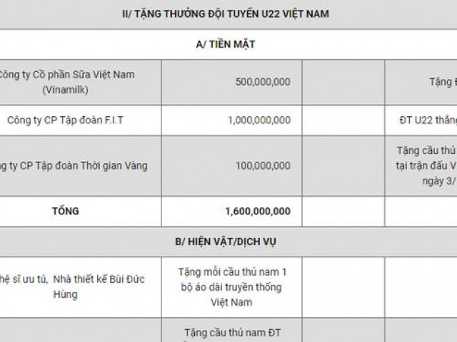 ”Cơn mưa” tiền thưởng dội ào ạt, U22 Việt Nam nhận được bao nhiêu?