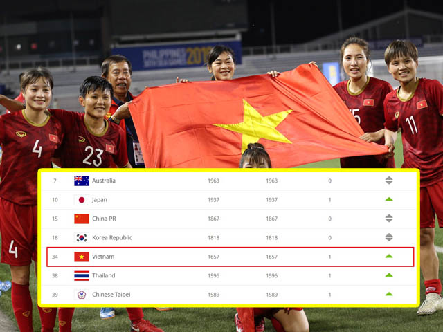 ĐT nữ Việt Nam lọt top 5 đội mạnh nhất châu Á, xếp trên ”kình địch” Thái Lan
