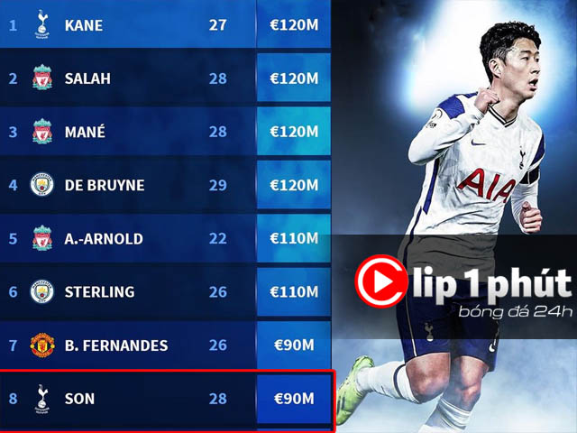 Son Heung Min đắt giá bậc nhất Ngoại hạng Anh, Liverpool ”săn” đàn em Ronaldo (Clip 1 phút Bóng đá 24H)