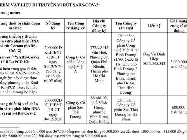 Bộ Kit test của Việt Á với giá cụ thể nằm trong danh sách được Bộ Y tế thông báo đến các địa phương