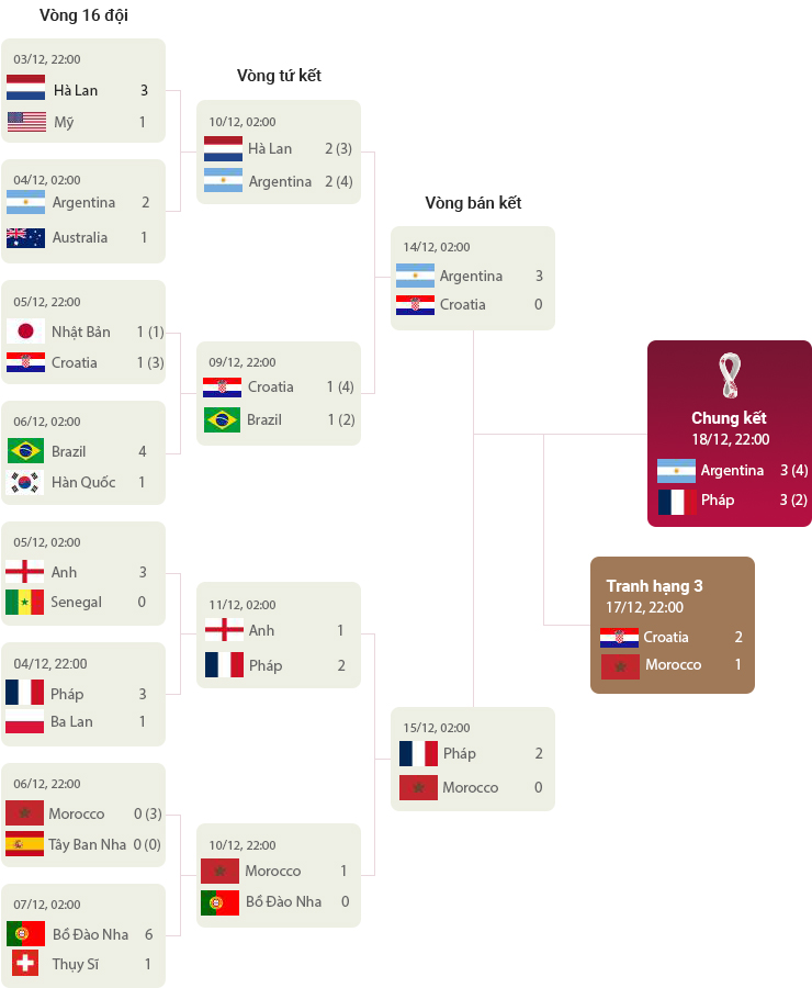 Sơ đồ thi đấu World Cup