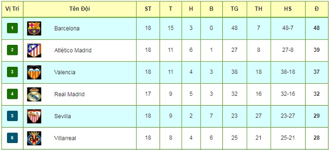 Tiêu điểm vòng 18 La Liga: Ronaldo bất lực, đợi &#34;Quái thú&#34; Costa cản Barca - 3