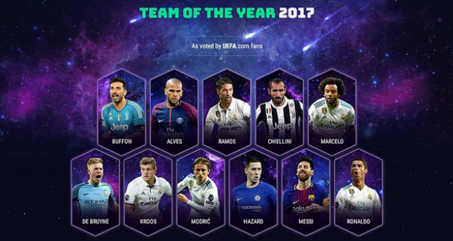 Đội hình hay nhất 2017: Real-Ronaldo thống trị, bất ngờ Neymar-Kane - 1