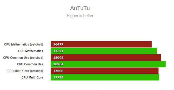 điểm antutu