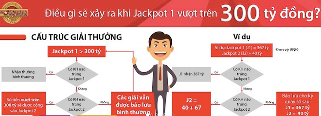 Jackpot “siêu khủng” của Vietlott sẽ vượt 300 tỉ sớm hơn dự báo 3 tháng? - 2