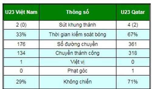 Chi tiết U23 Việt Nam - U23 Qatar: Vỡ òa cảm xúc, tuyệt đỉnh thăng hoa! (KT) - 8