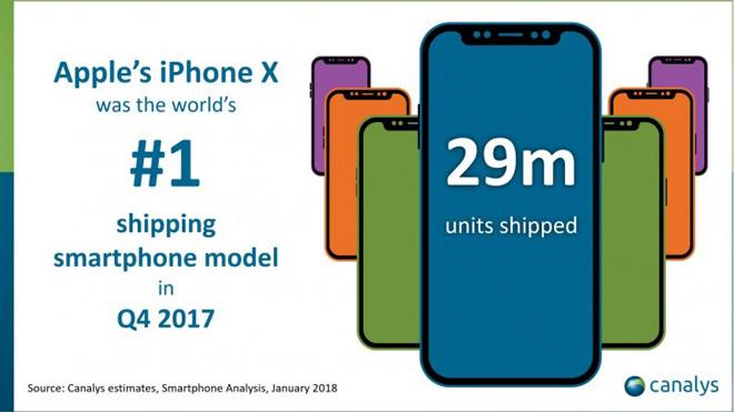 iPhone X lập kỷ lục doanh số bán ra quý 4 năm 2017 - 1