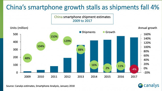 Thị trường smartphone ở quốc gia tỷ dân đang bão hòa - 1