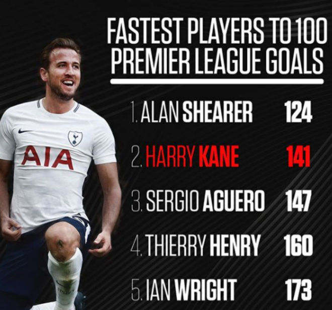 Harry Kane ghi 100 bàn: 200 triệu bảng vẫn rẻ, Real và Barca đừng mơ cướp - 5