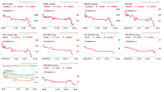 Cổ phiếu mạnh bị xả hàng, VN-Index mất hơn 56 điểm - 2