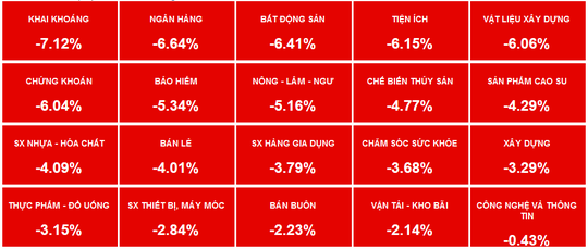 Cổ phiếu mạnh bị xả hàng, VN-Index mất hơn 56 điểm - 3