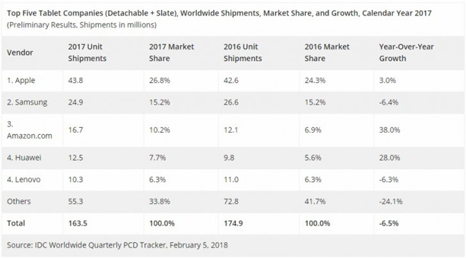 Máy tính bảng Apple lại soán ngôi mùa cuối năm - 2