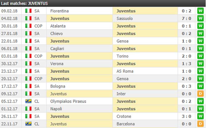 Vô đối châu Âu: Juventus 16 trận bất bại chỉ lọt lưới 1 bàn, quyết nhắm Cúp C1 - 1
