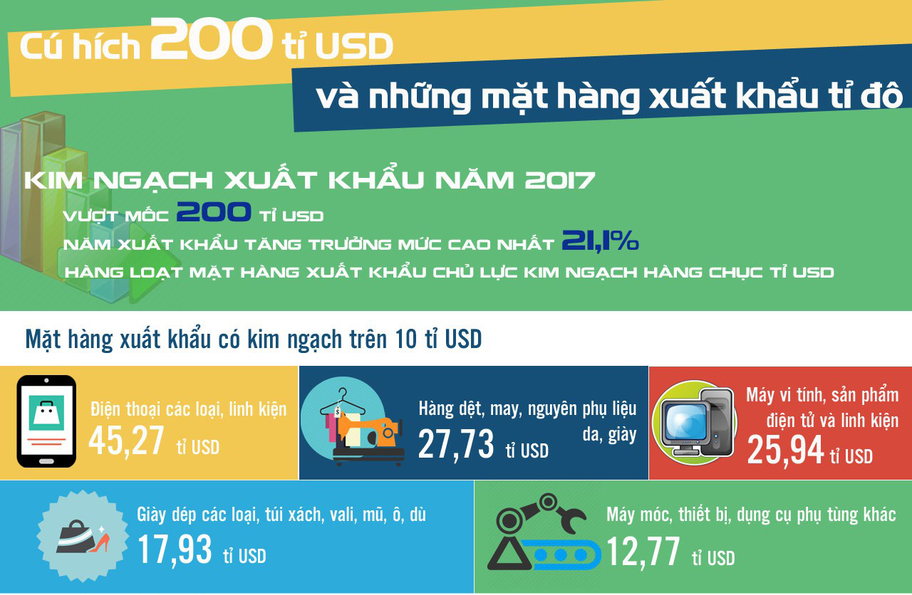 [Infographic] - Bức tranh xuất khẩu kỷ lục năm Dậu 2017 - 1