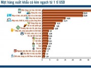 Thị trường - Tiêu dùng - [Infographic] - Bức tranh xuất khẩu kỷ lục năm Dậu 2017