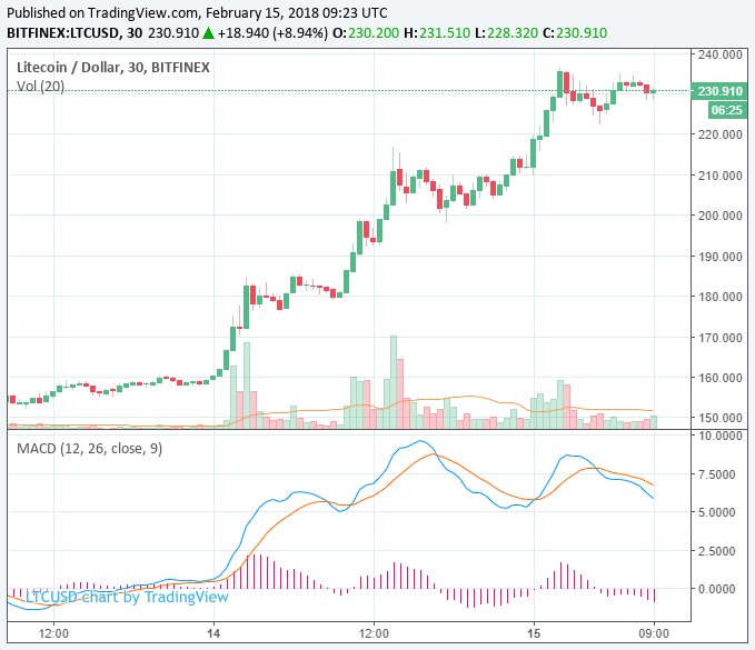 Thị trường Tiền ảo ghi nhận mức tăng lớn, Litecoin tăng 30% - 3