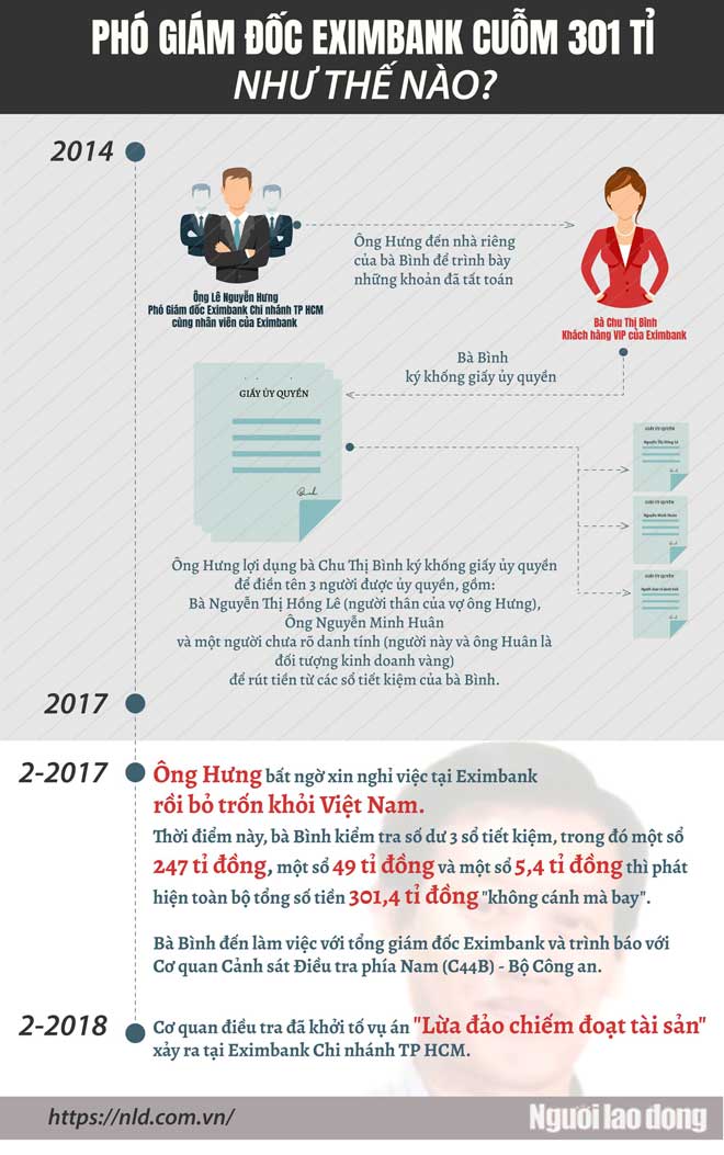 Infographic: Phó giám đốc Eximbank cuỗm 301 tỉ đồng như thế nào? - 1