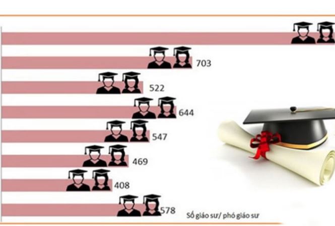 Số lượng giáo sư, phó giáo sư tăng đột biến: Chuyến tàu vét? - 1