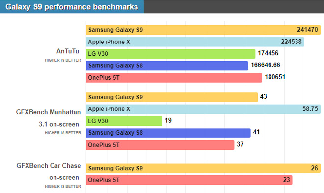 &#34;Choáng&#34; trước điểm hiệu năng của Galaxy S9 chạy chip Exynos - 2