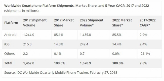 Doanh số bán smartphone lần đầu ghi nhận mức giảm trong năm 2017 - 1