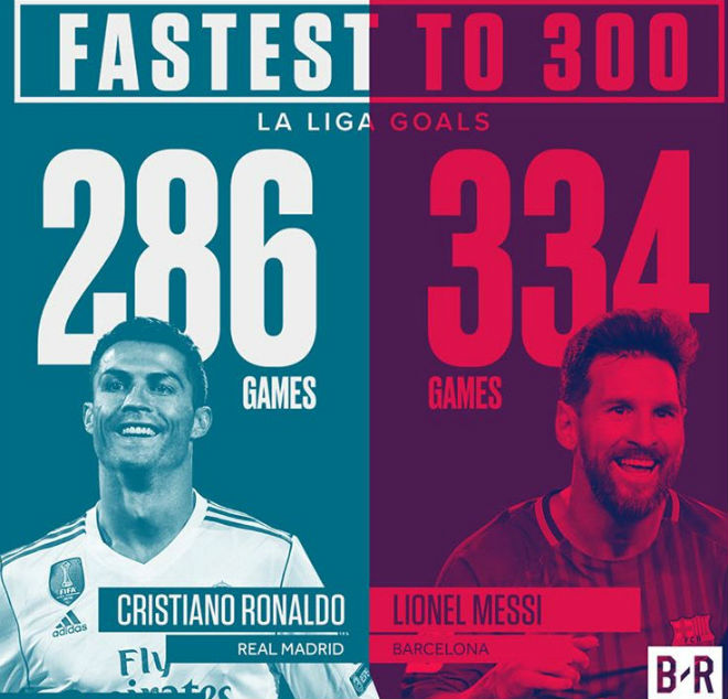 Ronaldo ghi 300 bàn Liga nhanh hơn Messi, nguy cơ lỡ đại chiến PSG - 4