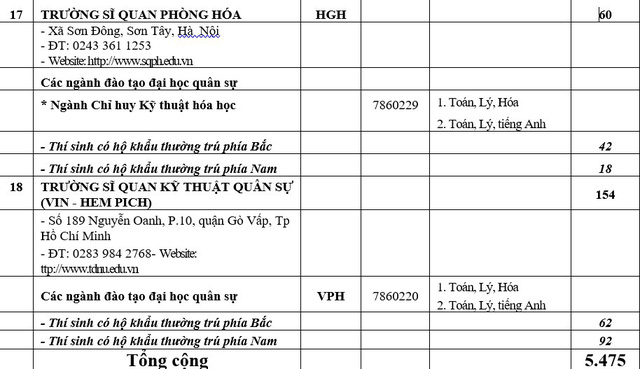 Công bố chỉ tiêu tuyển sinh các trường quân đội năm 2018 - 11