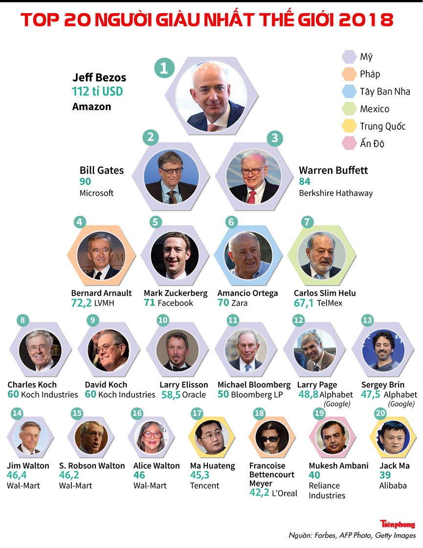 Infographic: Top 20 người giàu nhất hành tinh - 1