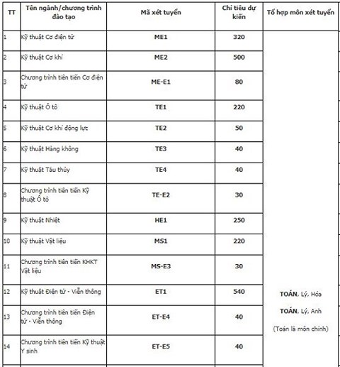 Đại học Bách khoa Hà Nội sẽ tuyển hơn 6.600 chỉ tiêu năm 2018 - 2