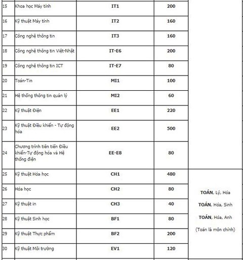 Đại học Bách khoa Hà Nội sẽ tuyển hơn 6.600 chỉ tiêu năm 2018 - 3