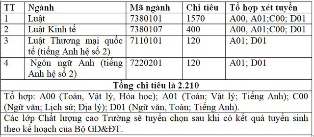 Năm 2018: Đại học Luật Hà Nội dự kiến xét tuyển 2.210 chỉ tiêu - 2