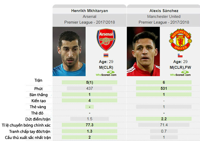 Sanchez &#34;chân gỗ&#34; kém xa &#34;người thừa&#34; Mkhitaryan: MU có hối hận? - 2