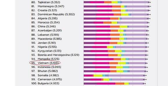 Việt Nam hạnh phúc thứ mấy thế giới năm 2018? - 2
