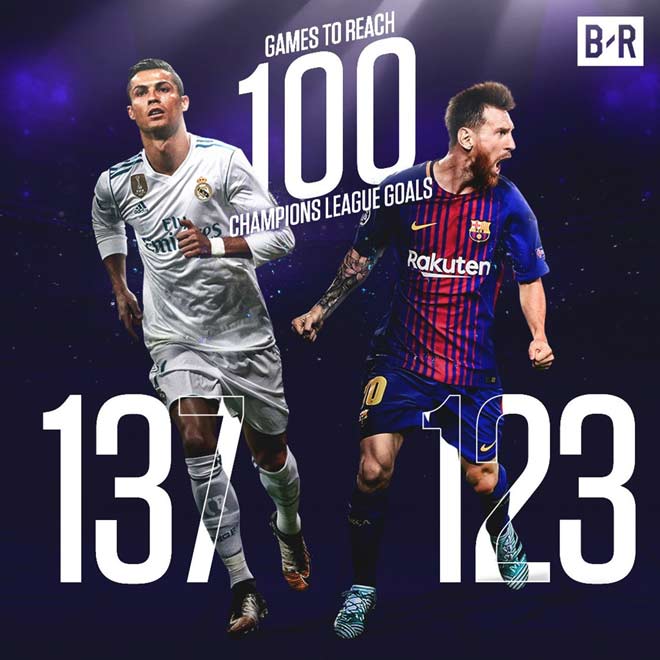 Messi cán mốc 100 bàn Cúp C1: Ronaldo không còn &#34;cô đơn&#34; - 3