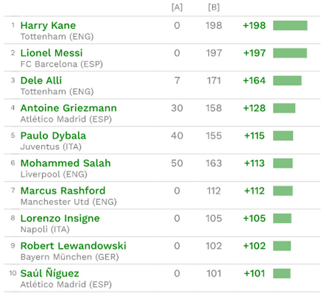 Ngỡ ngàng: Messi - Ronaldo &#34;hít khói&#34; cặp Kane - Alli 362 triệu euro - 3