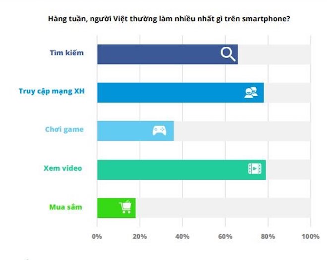 Hơn 40 triệu người Việt đang làm gì trên smartphone mỗi ngày? - 1