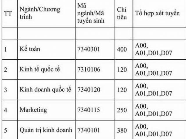 ĐH Kinh tế quốc dân đưa môn Văn, Sử, Địa, Sinh vào tổ hợp xét tuyển