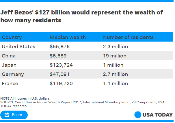 Độ giàu “khủng” của Jeff Bezos: Bằng khối tài sản của 2,3 triệu người dân Mỹ cộng lại - 2