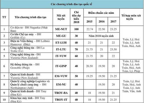 ĐH Bách khoa công bố chỉ tiêu dự kiến 2018 và điểm chuẩn các năm - 3