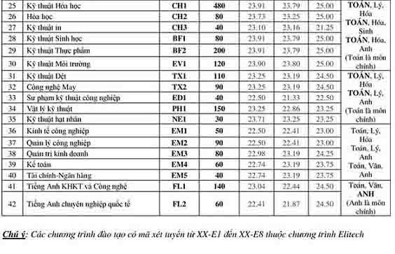 ĐH Bách khoa công bố chỉ tiêu dự kiến 2018 và điểm chuẩn các năm - 2