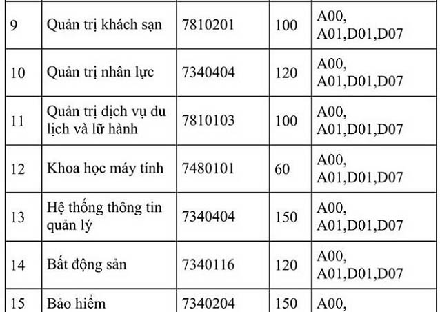 ĐH Kinh tế quốc dân đưa môn Văn, Sử, Địa, Sinh vào tổ hợp xét tuyển - 2